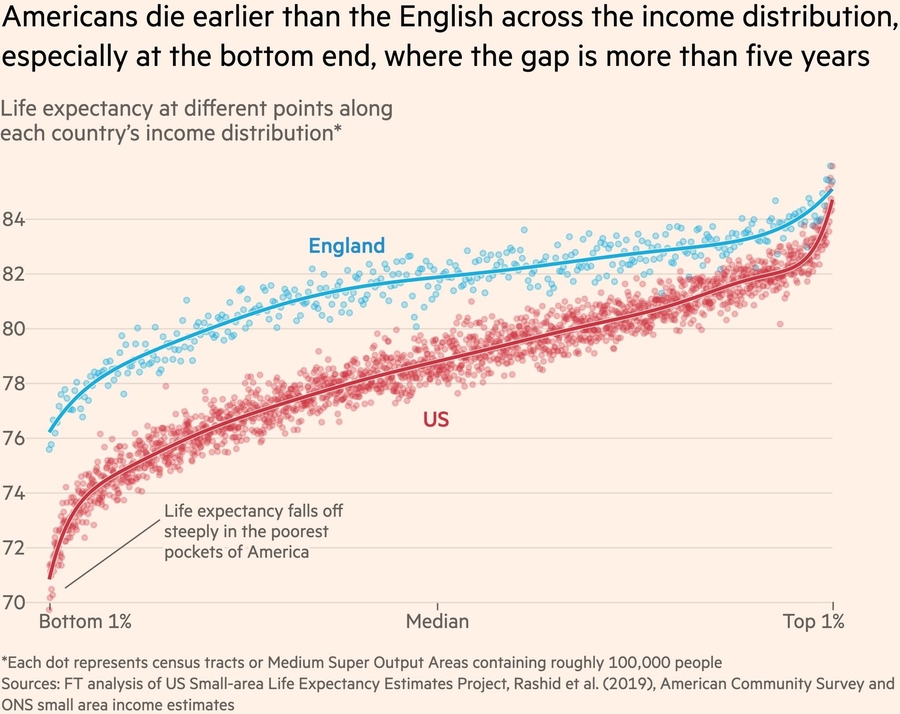 UK vs USA Life Expectancy Chart